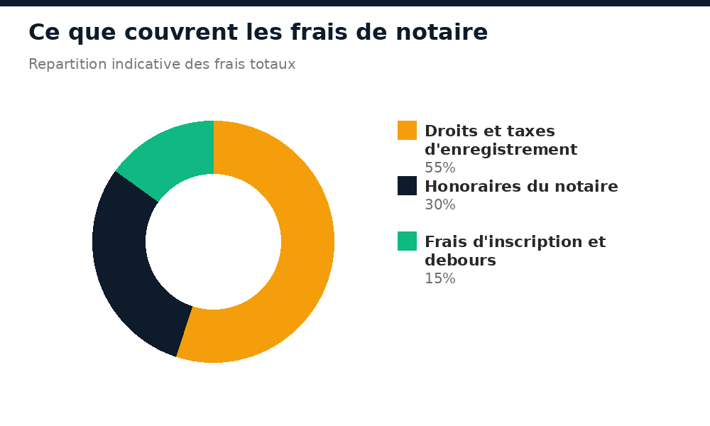 Repartition des frais de notaire entre taxes, honoraires et frais d'inscription au Mali