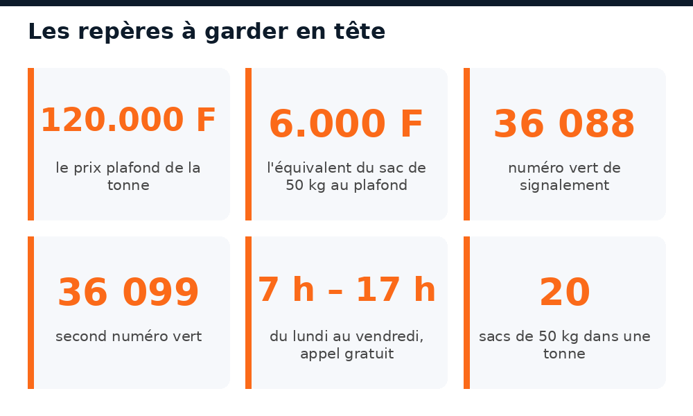Repères du prix du ciment au Mali : 120.000 FCFA la tonne au plafond et numéros verts de signalement