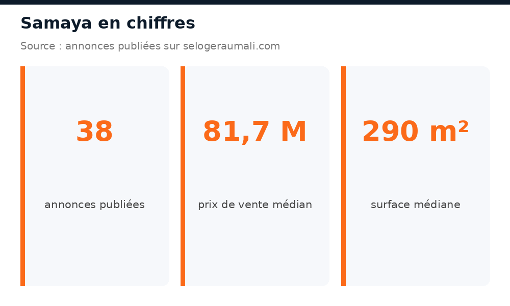 Chiffres clés du marché immobilier à Samaya : volume d'annonces, loyer et prix médians