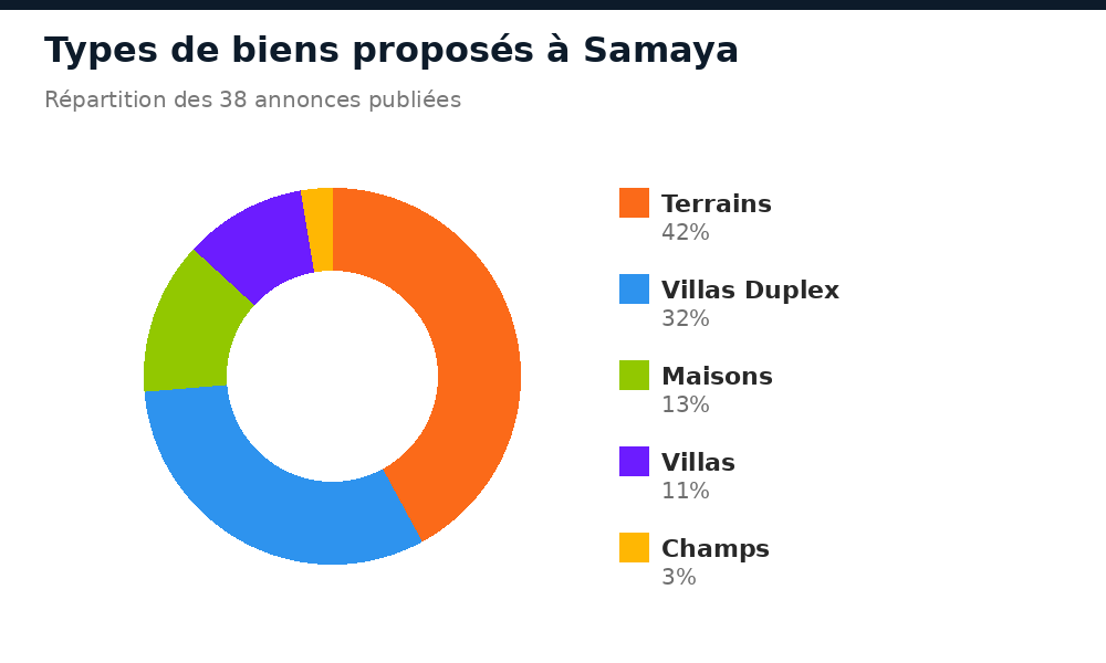 Répartition des types de biens proposés à Samaya