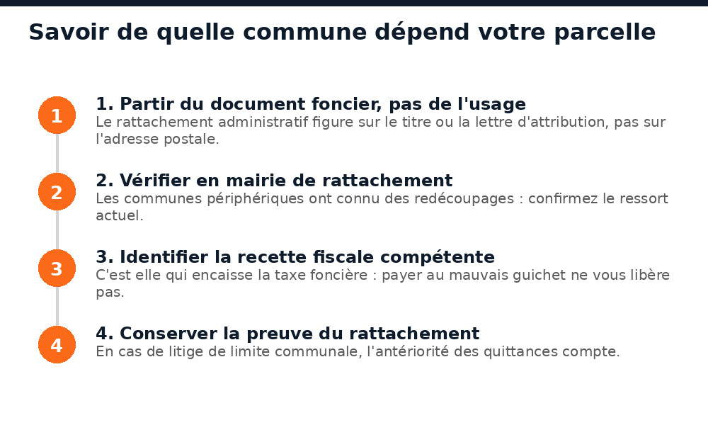 Étapes pour déterminer la commune de rattachement d'une parcelle dans le Grand Bamako