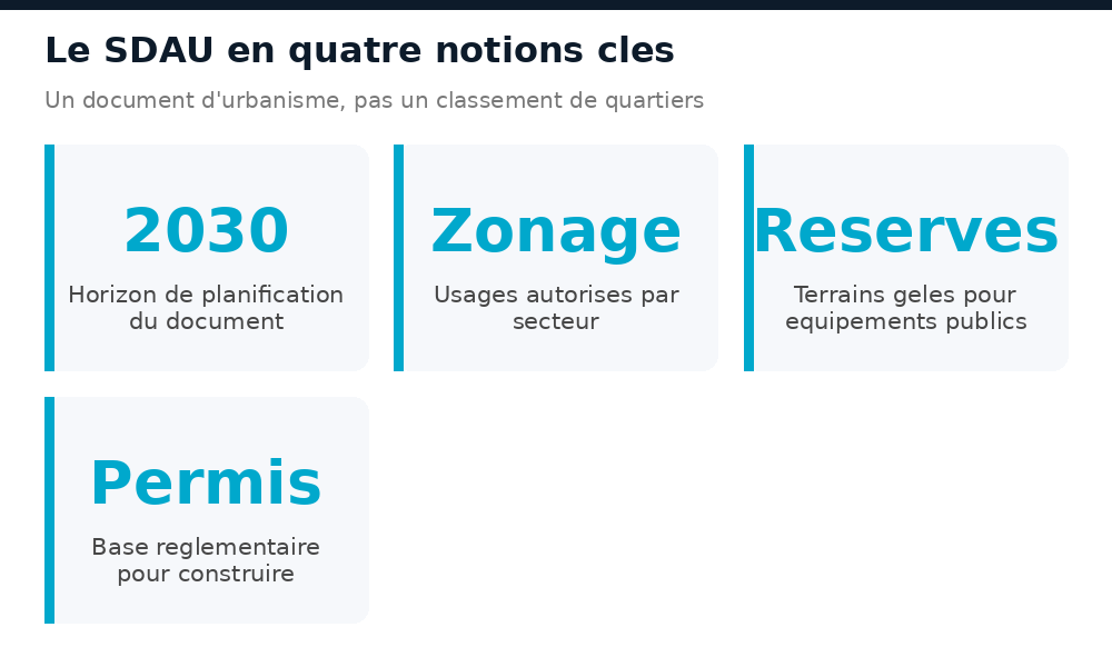 Quatre notions clés du SDAU de Bamako : horizon 2030, zonage, réserves, permis