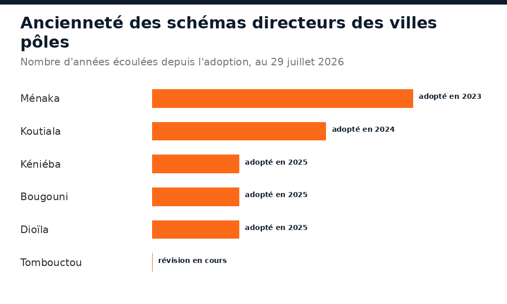 Ancienneté des schémas directeurs d'aménagement urbain des villes pôles du Mali en 2026