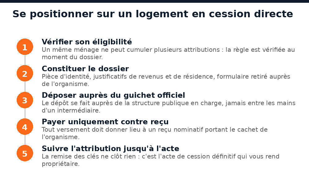 Cinq étapes pour se positionner sur un logement social en cession directe au Mali