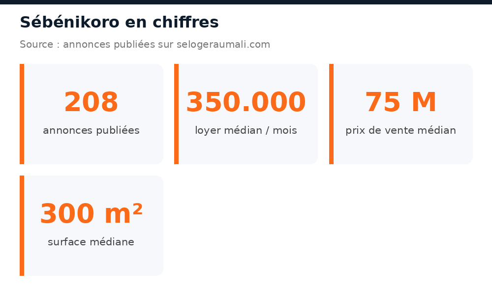 Chiffres clés du marché immobilier à Sébénikoro : volume d'annonces, loyer et prix médians