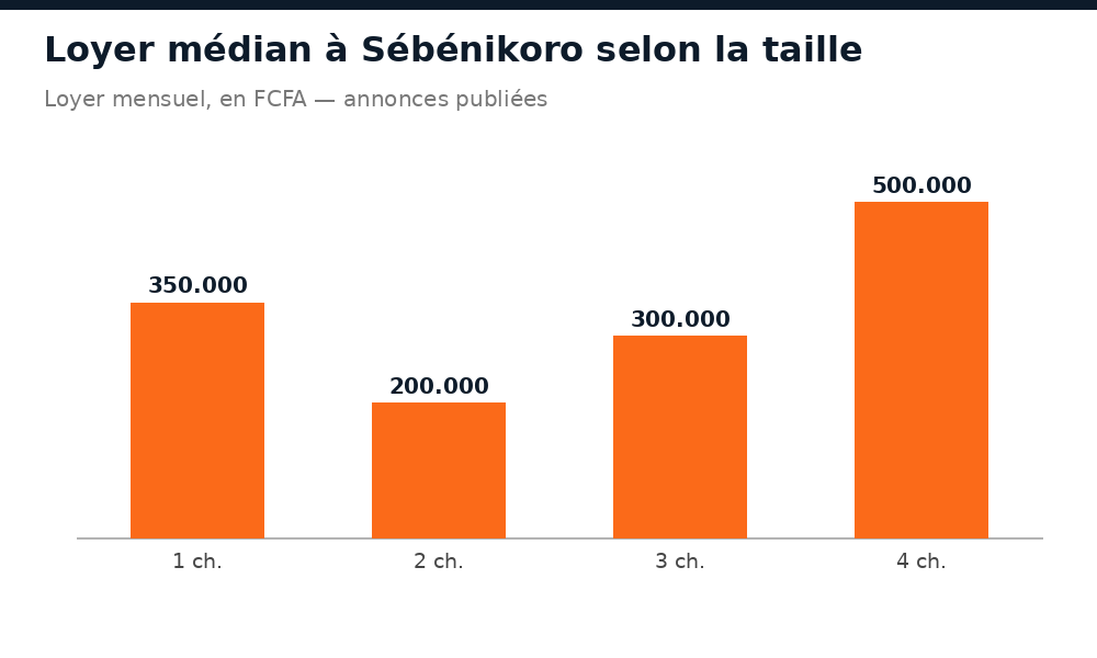 Loyer mensuel médian à Sébénikoro selon le nombre de chambres