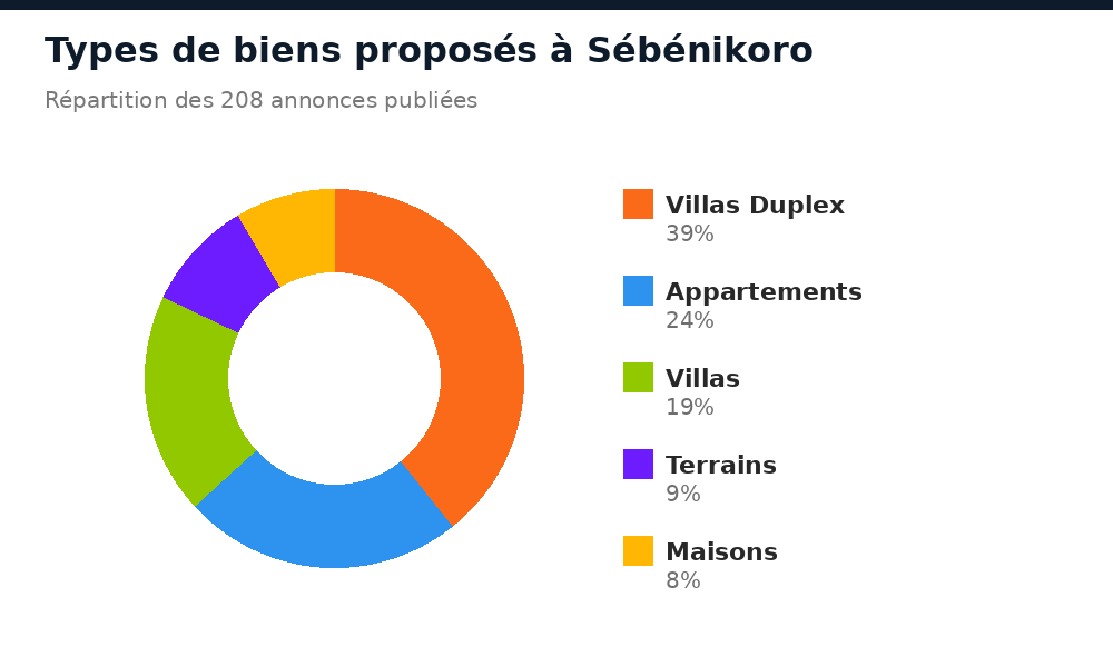 Répartition des types de biens proposés à Sébénikoro