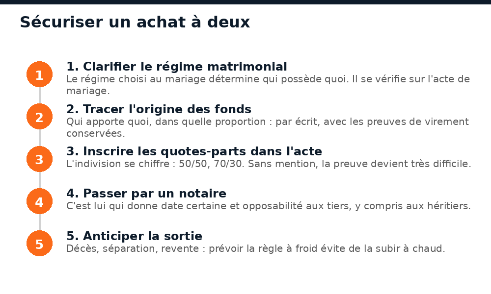 Cinq étapes pour sécuriser un achat immobilier à deux au Mali