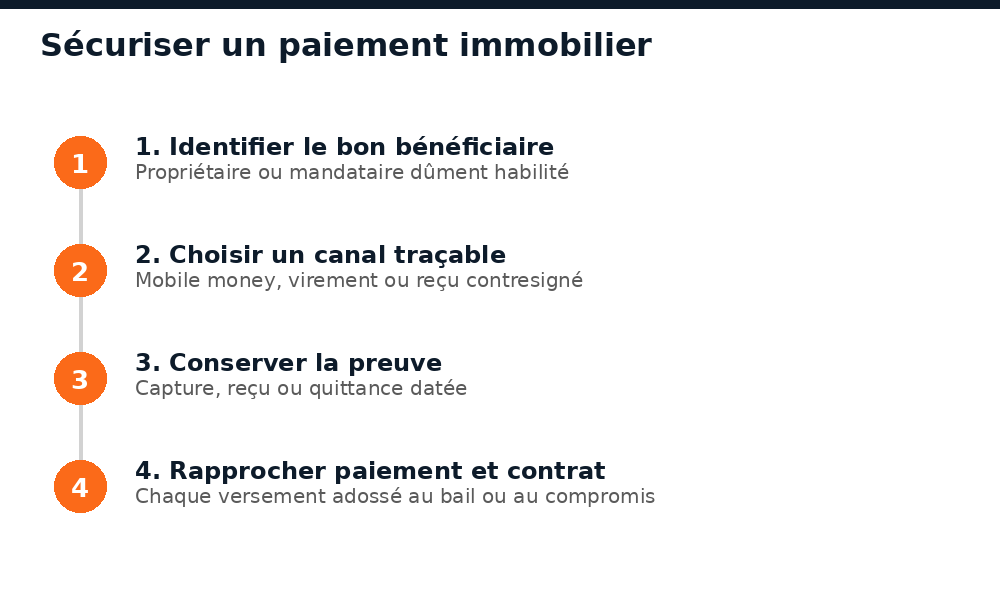 Les étapes pour sécuriser un paiement immobilier au Mali