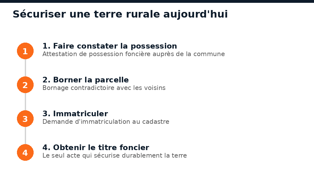 Les étapes pour sécuriser une terre rurale au Mali après la réforme foncière