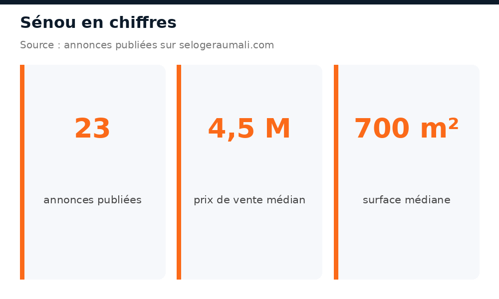 Chiffres clés du marché immobilier à Sénou : volume d'annonces, loyer et prix médians