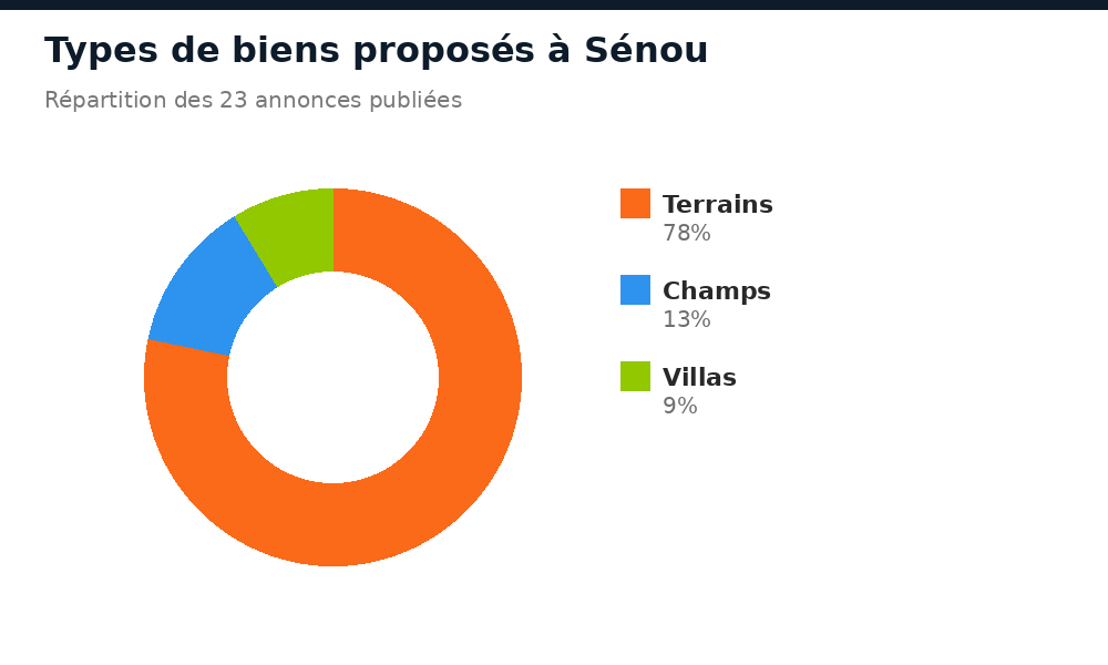 Répartition des types de biens proposés à Sénou