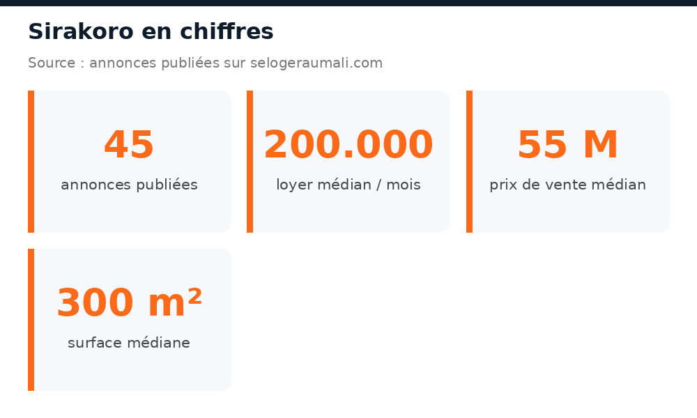 Chiffres clés du marché immobilier à Sirakoro : volume d'annonces, loyer et prix médians