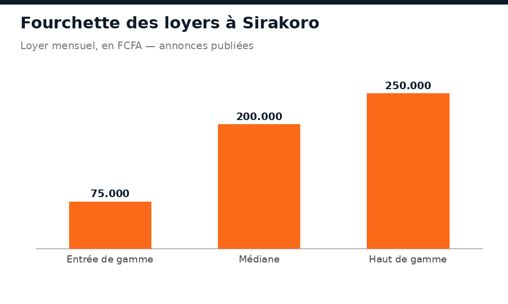 Fourchette des loyers mensuels constatés à Sirakoro