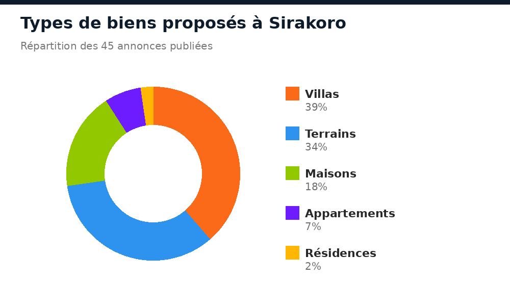 Répartition des types de biens proposés à Sirakoro