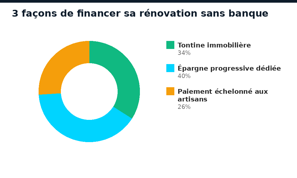 Répartition des solutions pour financer sa rénovation sans banque au Mali