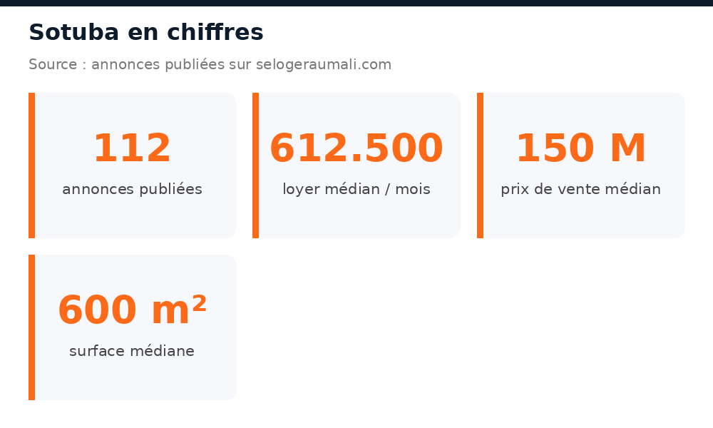 Chiffres clés du marché immobilier à Sotuba : volume d'annonces, loyer et prix médians