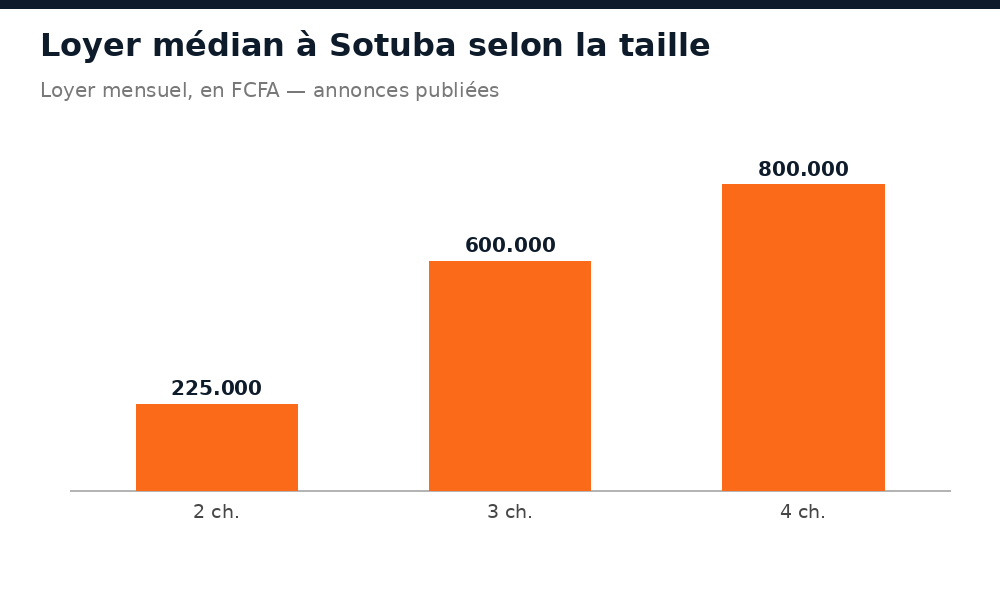 Loyer mensuel médian à Sotuba selon le nombre de chambres