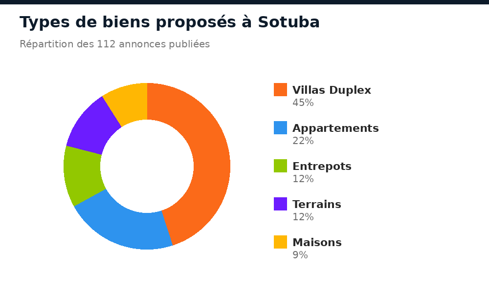 Répartition des types de biens proposés à Sotuba