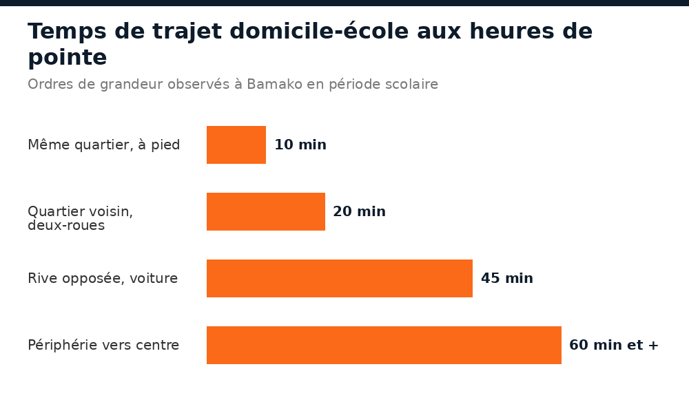 Temps de trajet entre domicile et école à Bamako selon la distance et le mode de transport