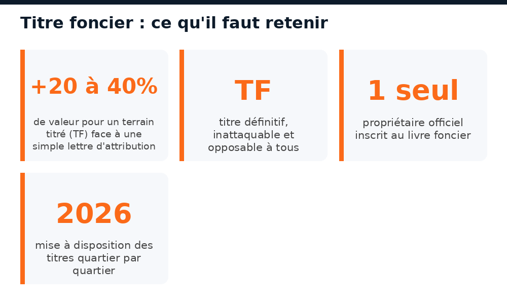 Chiffres clés du titre foncier à Bamako : plus-value, sécurité juridique, propriétaire unique