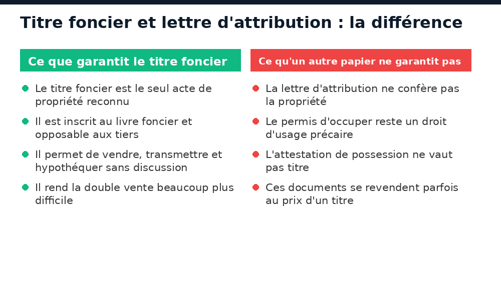 Ce que garantit le titre foncier face à une lettre d'attribution, un permis d'occuper ou une attestation de possession