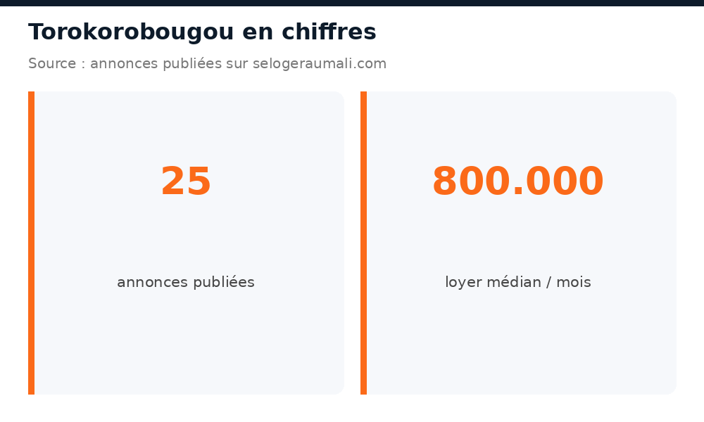 Chiffres clés du marché immobilier à Torokorobougou : volume d'annonces, loyer et prix médians