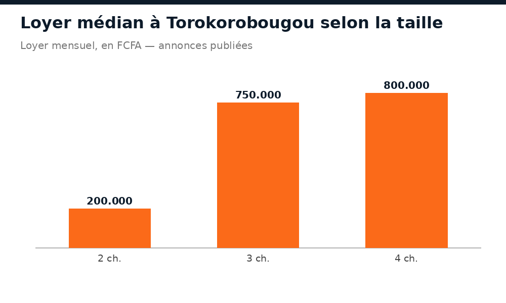 Loyer mensuel médian à Torokorobougou selon le nombre de chambres