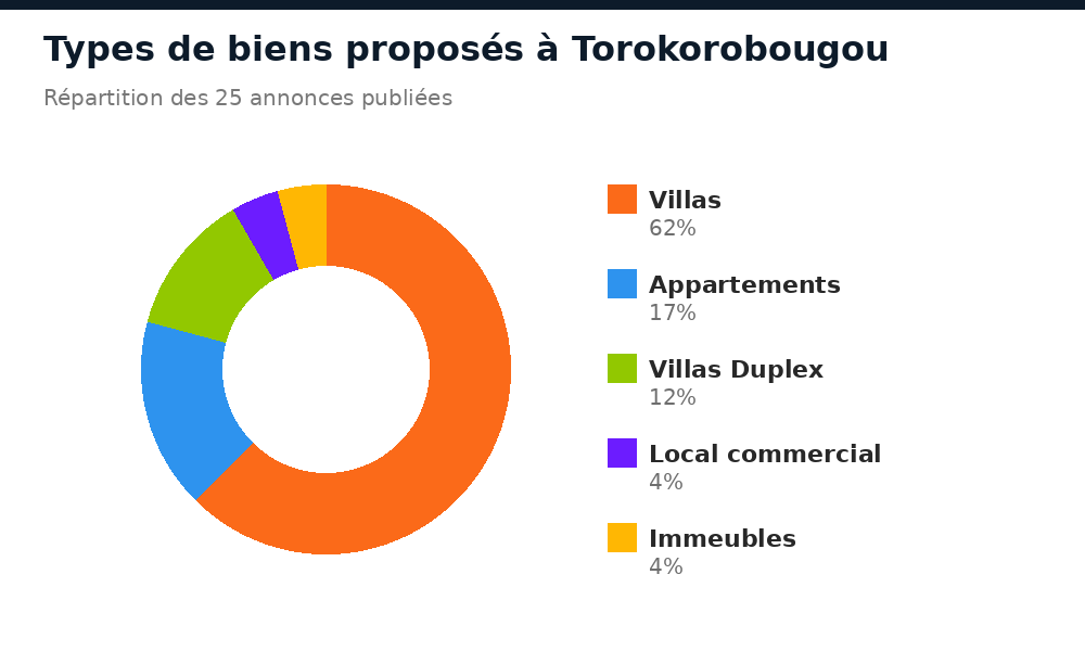 Répartition des types de biens proposés à Torokorobougou