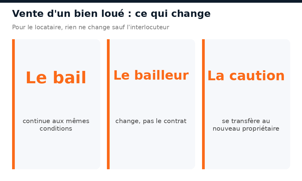 Ce qui change et ce qui ne change pas lors de la vente d'un bien loué au Mali