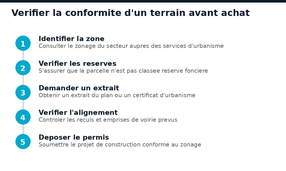 Étapes pour vérifier la conformité d'un terrain au SDAU avant un achat à Bamako