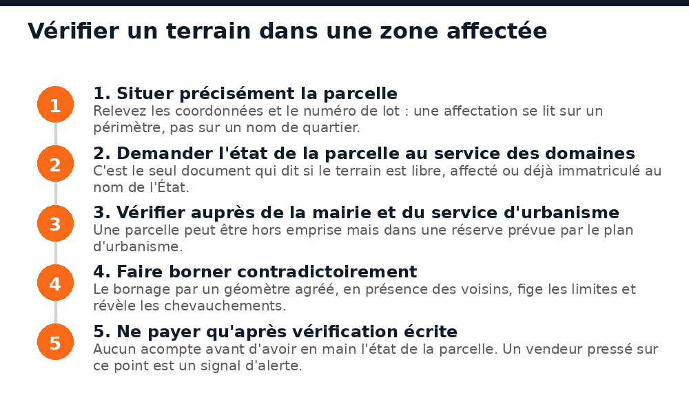 Les cinq étapes pour vérifier un terrain situé dans une zone affectée au Mali avant d'acheter