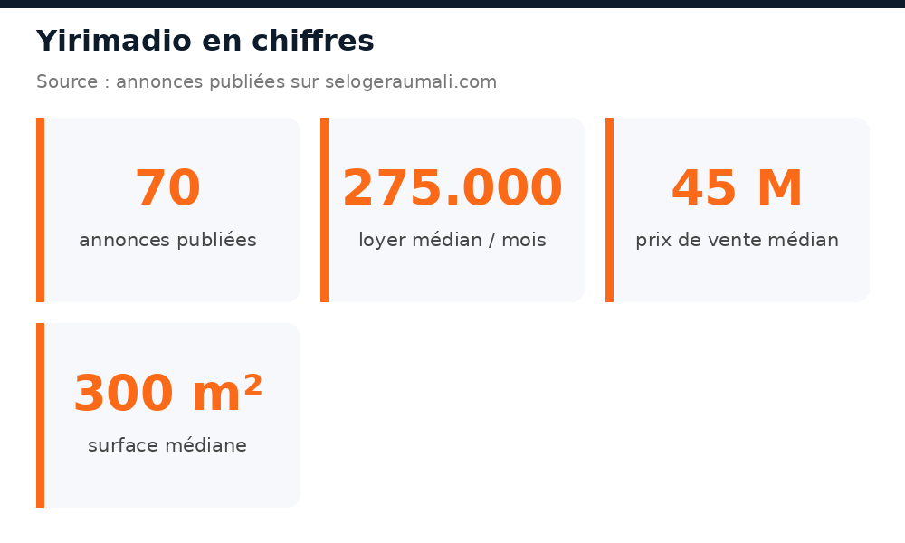 Chiffres clés du marché immobilier à Yirimadio : volume d'annonces, loyer et prix médians