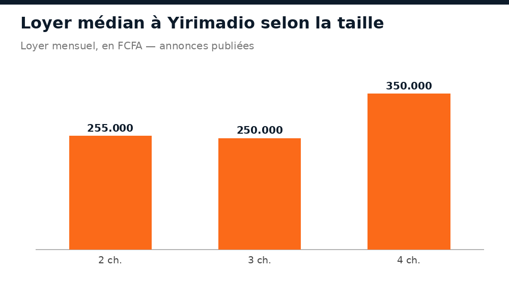 Loyer mensuel médian à Yirimadio selon le nombre de chambres