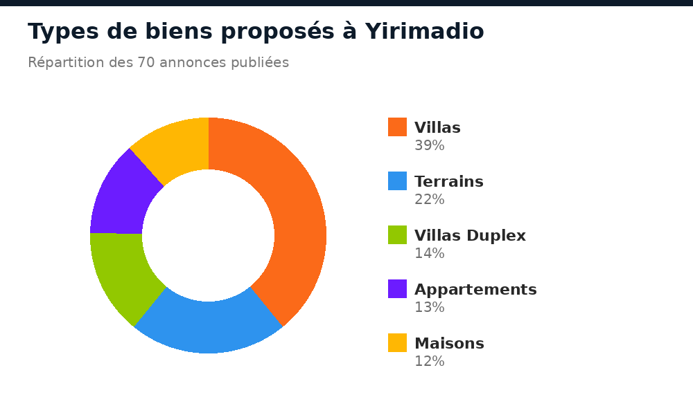 Répartition des types de biens proposés à Yirimadio