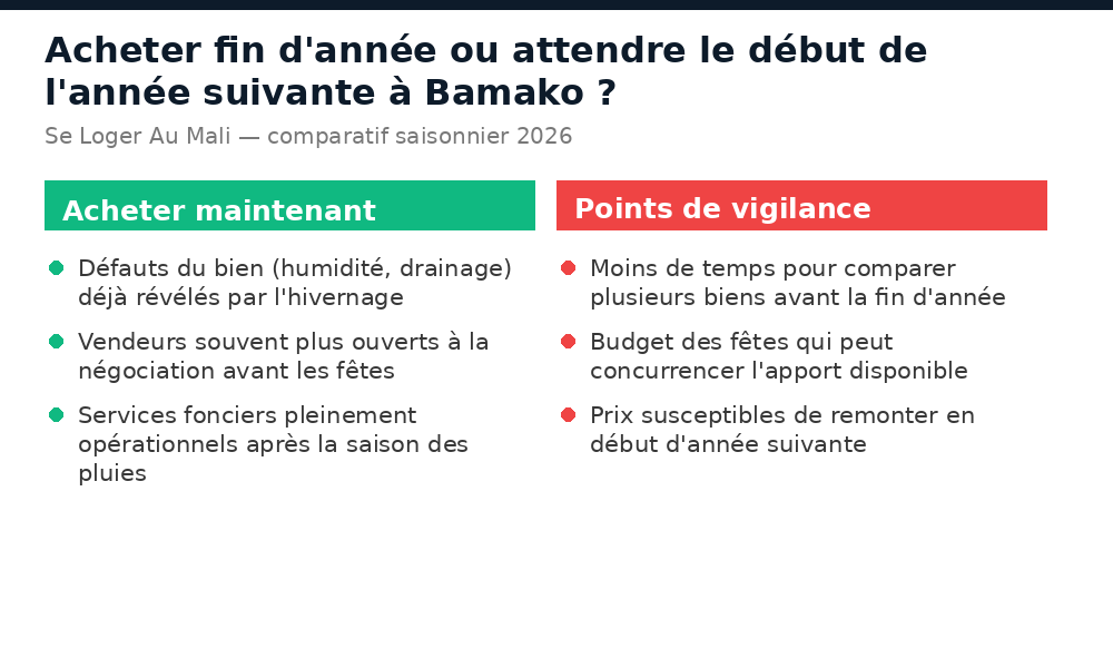 Comparatif entre acheter fin d'année et attendre le début de l'année suivante à Bamako