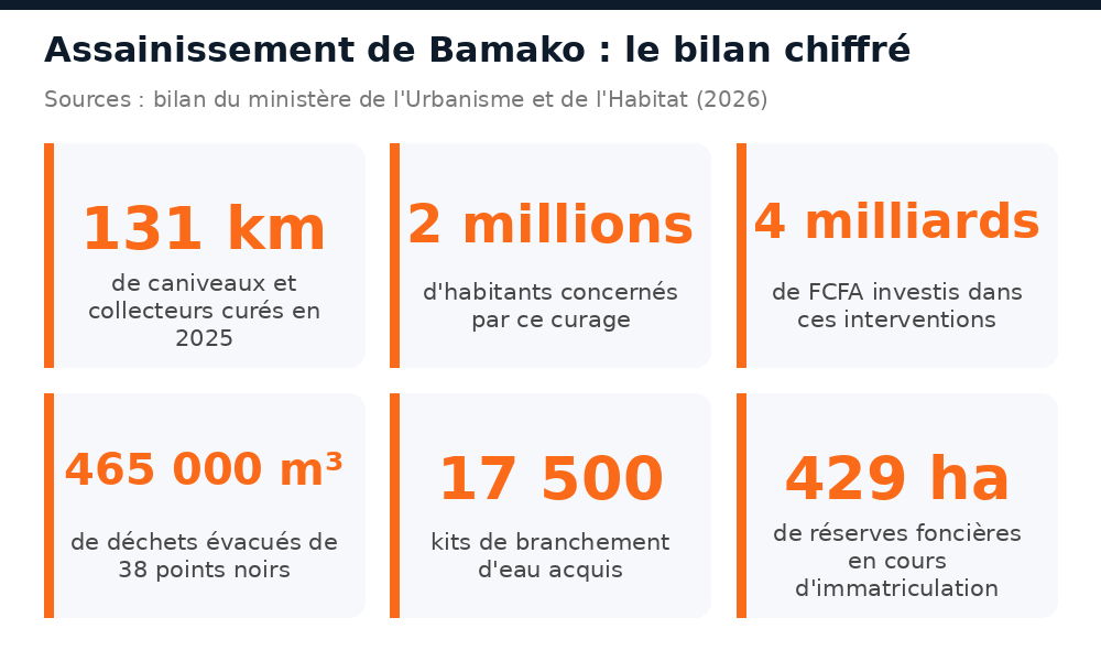 Bilan chiffré de l'assainissement à Bamako : 131 km curés, 4 milliards FCFA, 465.000 m³ de déchets
