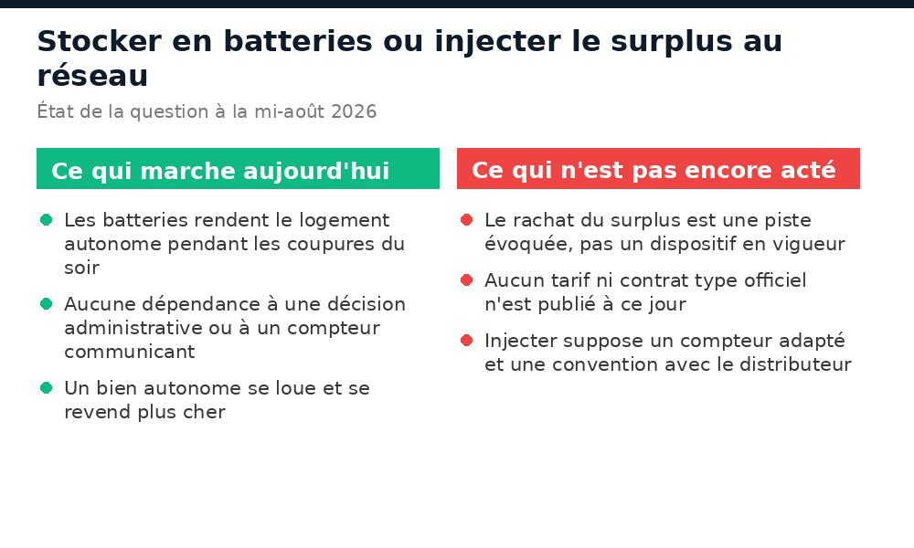 Comparaison entre stocker son surplus solaire en batteries et l'injecter au réseau au Mali