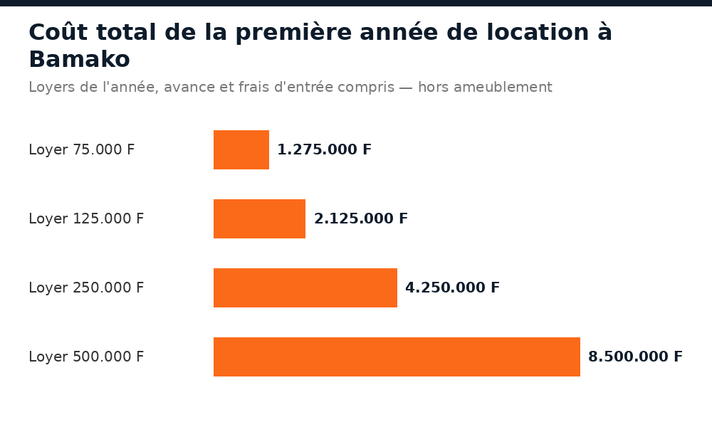 Coût total de la première année de location à Bamako selon le niveau de loyer mensuel