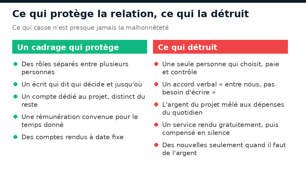 Ce qui protège une relation familiale autour d'un projet immobilier au Mali