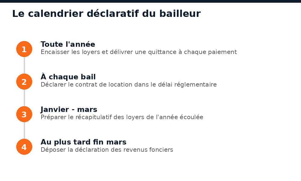 Calendrier des obligations déclaratives d'un bailleur au Mali, de la quittance à la déclaration