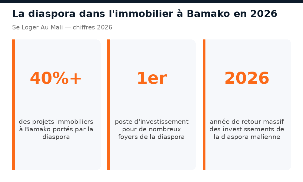 Chiffres clés sur la part de la diaspora dans les projets immobiliers à Bamako en 2026