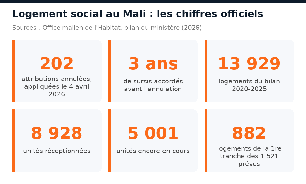 Chiffres du logement social au Mali : 202 retraits, 13.929 logements, 8.928 réceptionnés