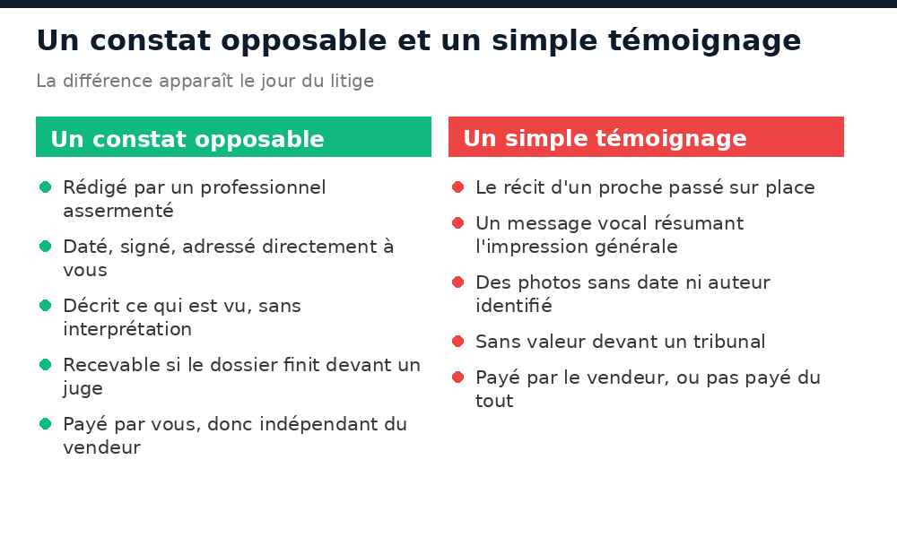 Différence entre un constat opposable et un simple témoignage pour un bien au Mali