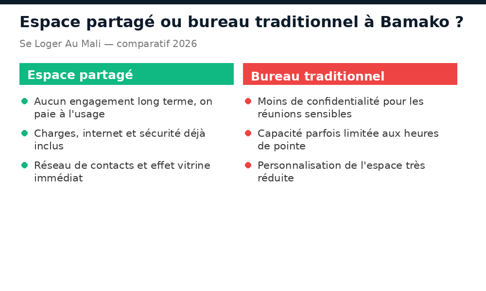 Comparatif entre espace de coworking et bureau traditionnel à Bamako