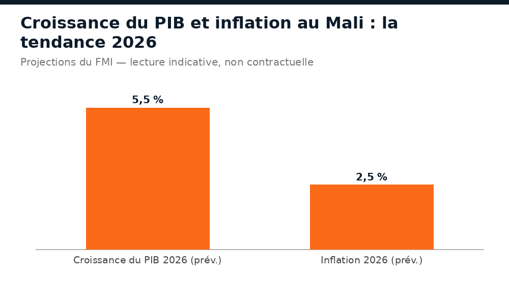 Graphique de la croissance du PIB et de l'inflation projetées au Mali en 2026