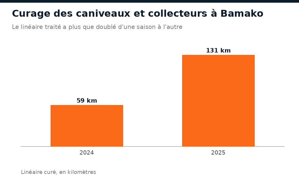 Curage des caniveaux et collecteurs à Bamako : 59 km en 2024, 131 km en 2025