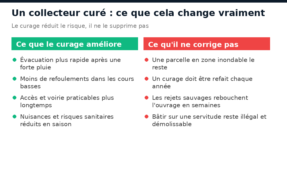 Ce qu'un collecteur curé améliore à Bamako et ce qu'il ne corrige pas
