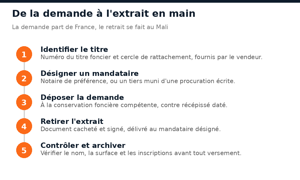 Les cinq étapes d'une demande d'extrait du livre foncier malien faite depuis l'étranger