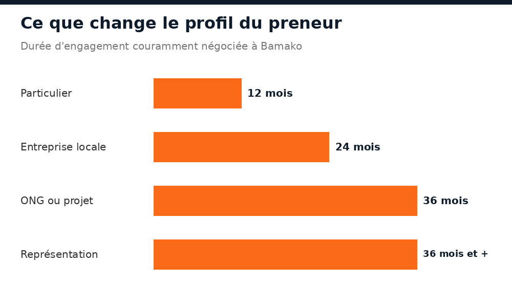 Durées d'engagement couramment négociées à Bamako selon le profil du locataire